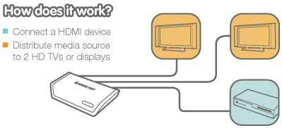 IOGEAR 2 Port HDMI Splitter Application Diagram